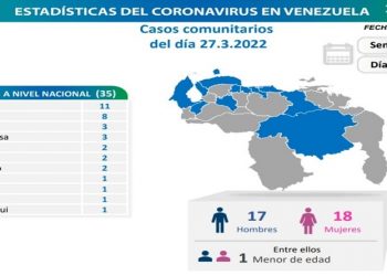 Se registran 36 nuevos contagios comunitarios y dos fallecidos en el país