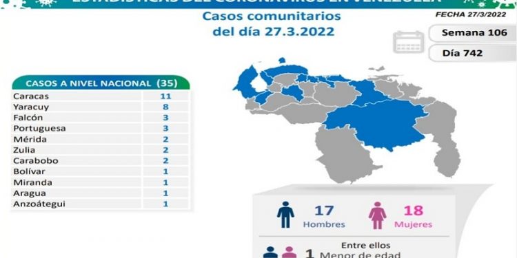 Se registran 36 nuevos contagios comunitarios y dos fallecidos en el país