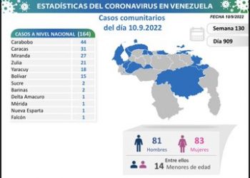 Venezuela registró este sábado 165 nuevos contagios y dos fallecidos por Covid-19