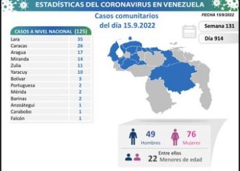Venezuela reportó 127 nuevos contagios de covid-19 en la últimas horas