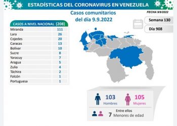 Registraron 211 nuevos casos de Covid-19 en el país durante las últimas horas