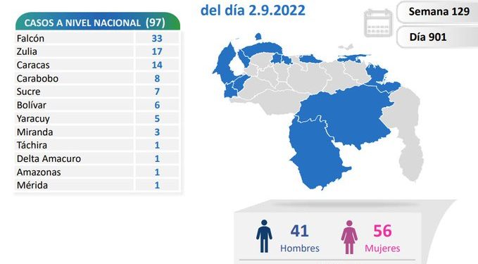 Registraron 97 nuevos casos de Covid-19 en el país durante las últimas horas