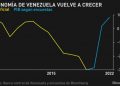 ICS: 57,3% de los venezolanos percibe que la economía se está recuperando
