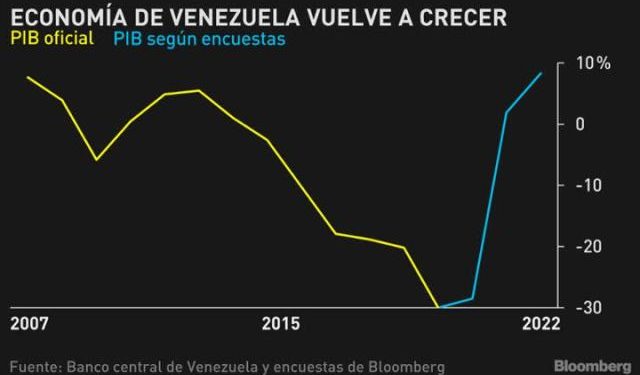 ICS: 57,3% de los venezolanos percibe que la economía se está recuperando