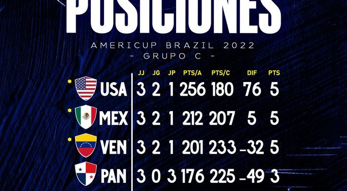 Venezuela pasa a cuartos de final tras caer ante EEUU en baloncesto