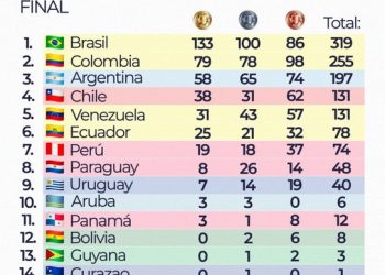 Venezuela cierra participación en los Juegos Suramericanos en quinto lugar del medallero