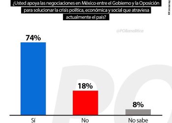 Polianalítica: El 74% de la población apoya las negociaciones entre el Gobierno y la oposición