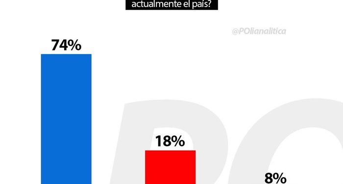 Polianalítica: El 74% de la población apoya las negociaciones entre el Gobierno y la oposición