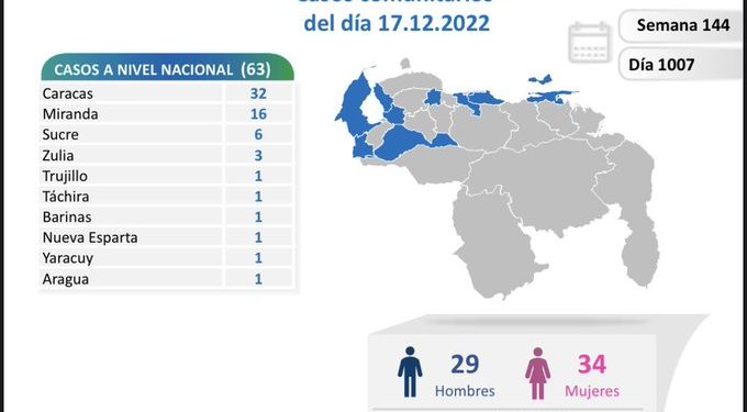En las últimas horas se detectaron 120 nuevos casos de Covid-19 en Venezuela