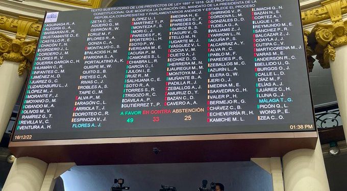 El Congreso de Perú rechaza el proyecto de adelanto de elecciones para 2023