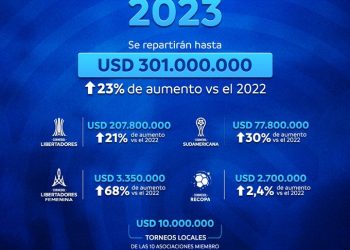 Conmebol incrementó en un 23 % los premios en todas sus competiciones