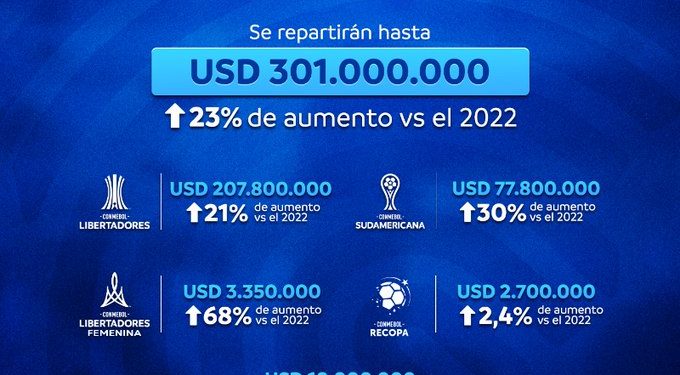 Conmebol incrementó en un 23 % los premios en todas sus competiciones