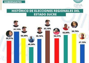 Histórico de elecciones regionales estado Sucre