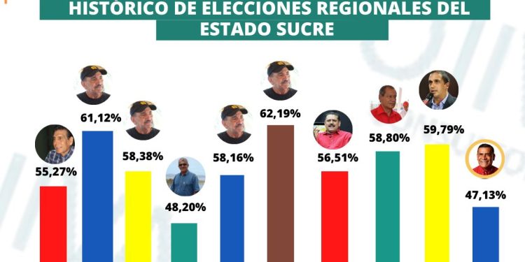 Histórico de elecciones regionales estado Sucre