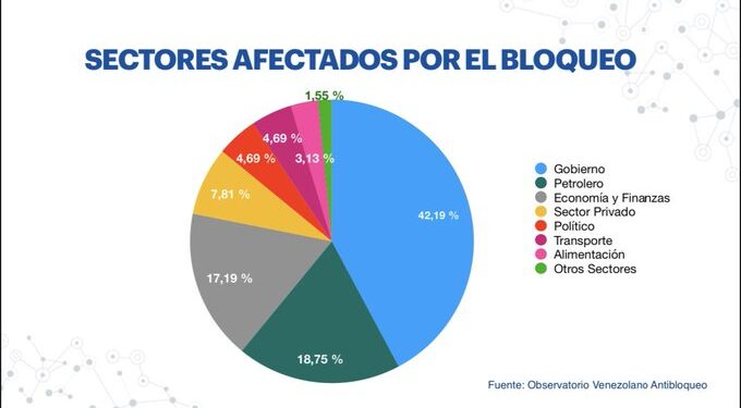 Gobierno nacional destacó efectos negativos que han dejado medidas estadounidenses contra Venezuela