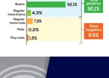 ¿Sabia que el 90% de los consultados en 12 urbes del país califica positivamente al servicio de gas directo?