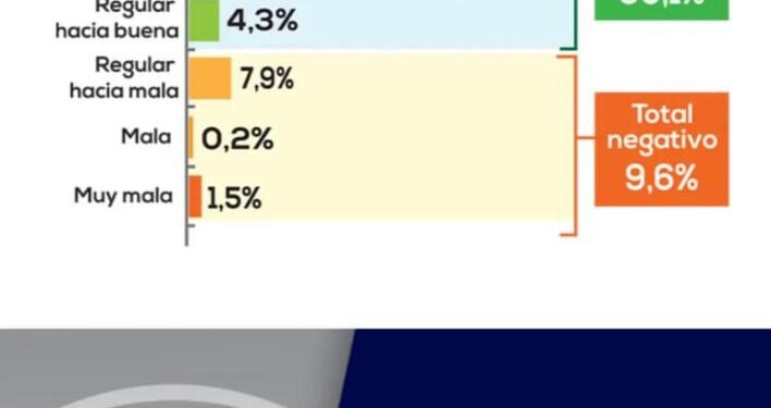 ¿Sabia que el 90% de los consultados en 12 urbes del país califica positivamente al servicio de gas directo?