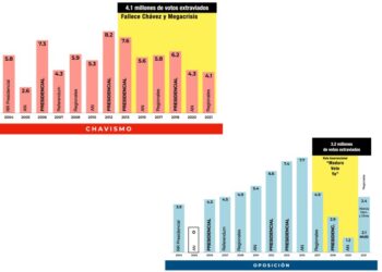 Más de 7 millones de electores venezolanos “extraviados”