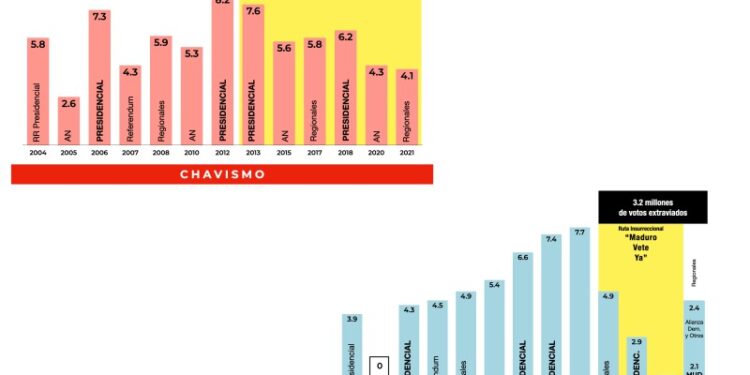 Más de 7 millones de electores venezolanos “extraviados”