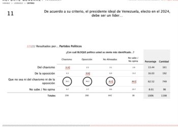 63% de los venezolanos le da la espalda al chavismo y a la oposición