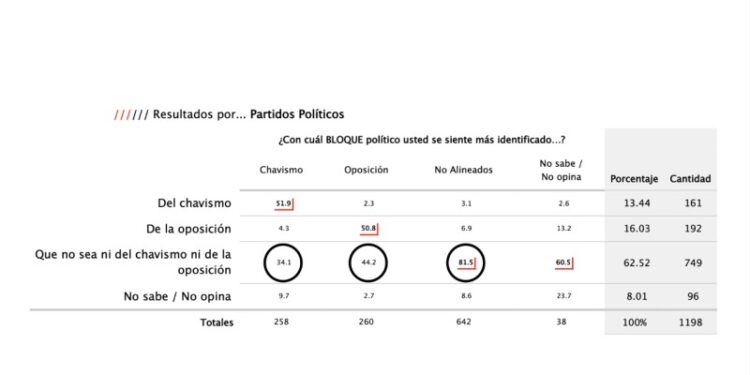 63% de los venezolanos le da la espalda al chavismo y a la oposición