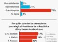 70% de los venezolanos está decepcionado de la política y de los políticos en general