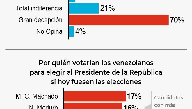 70% de los venezolanos está decepcionado de la política y de los políticos en general