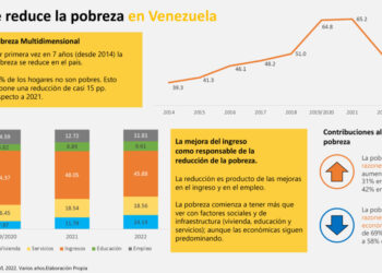 Cinco datos de la ENCOVI para trabajar por un mejor 2023