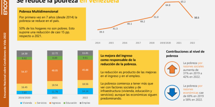 Cinco datos de la ENCOVI para trabajar por un mejor 2023