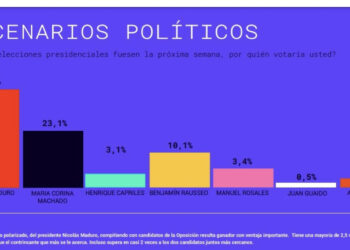 Dataviva asegura que el Presidente Maduro lleva ventaja ante cualquier candidato de la oposición
