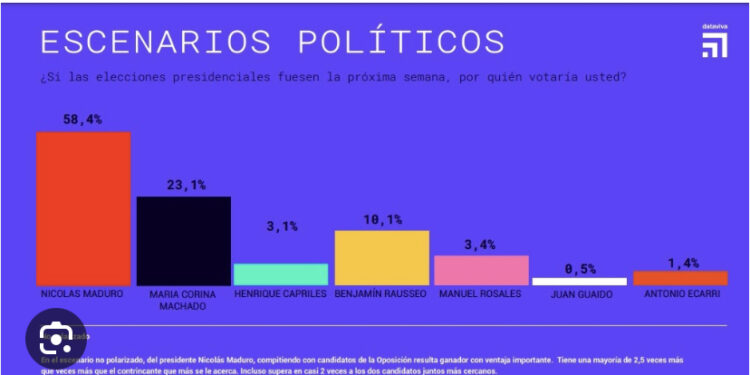 Dataviva asegura que el Presidente Maduro lleva ventaja ante cualquier candidato de la oposición