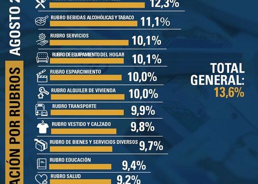 Inflación por rubros en agosto 2023