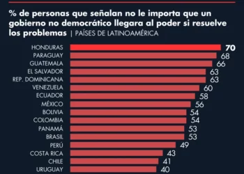 Latinobarómetro 2023: la mitad de la población en AL es indiferente a la democracia