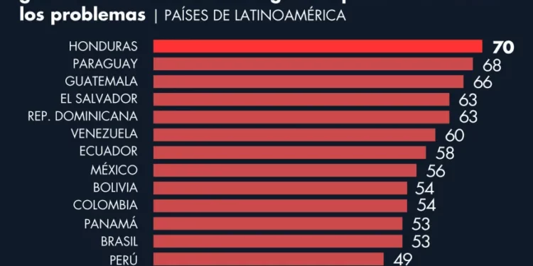 Latinobarómetro 2023: la mitad de la población en AL es indiferente a la democracia
