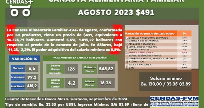 Canasta alimentaria agosto: precios bajan en dólares y suben en bolívares