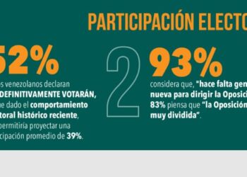 Monitor País: 90% de los venezolanos cree que hace falta nuevos líderes en la oposición