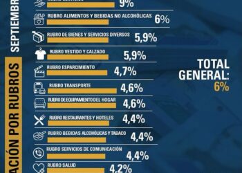 Inflación por rubros del mes de Septiembre de 2023. Según @OVF