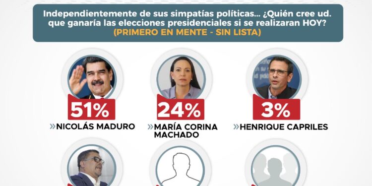 De realizarse las elecciones presidenciales próximo domingo, Quien ganaría?