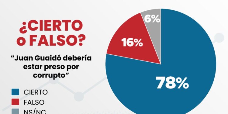 Juan Guaidó, debería estar preso?