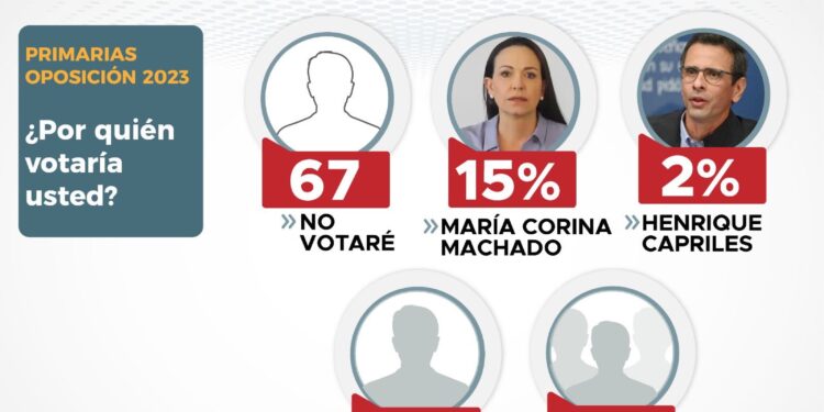 Quien ganará las PRIMARIAS en Venezuela?