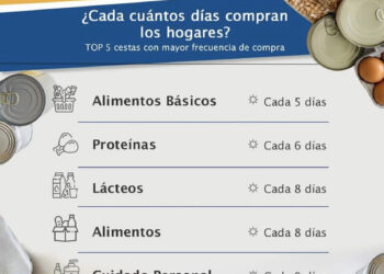 Cada cuantos días compran los Venezolanos?