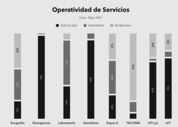 Encuesta Nacional de Hospitales: desabastecimiento se refleja en la incapacidad de atención quirúrgica