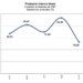 El PIB de la economía venezolana creció 17,73% en el período Enero-Septiembre de 2022