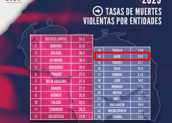 En el estado Sucre se mantiene la incidencia de homicidios