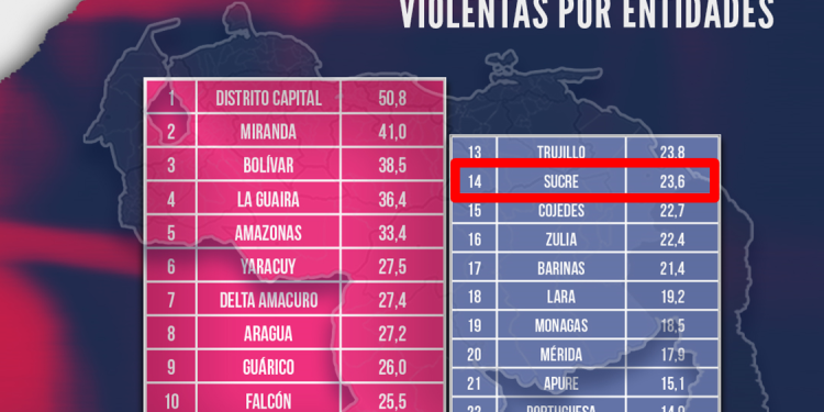 En el estado Sucre se mantiene la incidencia de homicidios