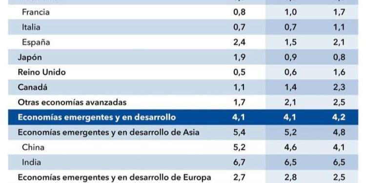 Ultimas proyecciones de crecimiento de perspectivas de la economía mundial