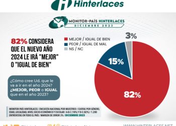 Monitor País: 82% de los venezolanos considera que le irá «Mejor» o «Igual de bien» en el 2024