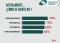 Monitor País: 79% de los venezolanos se siente esperanzado