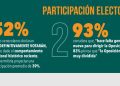 Participación Electoral