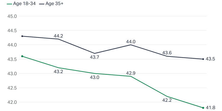 Los estadounidenses trabajan menos